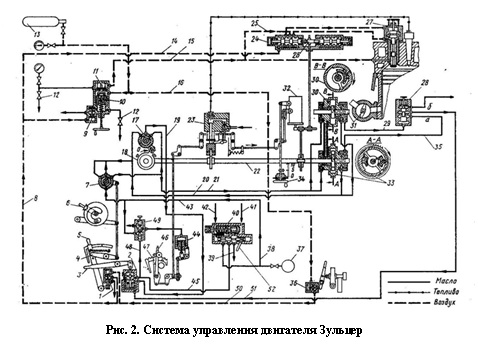 Рис.2. Пуско-реверсивной системы двигателя Зульцер