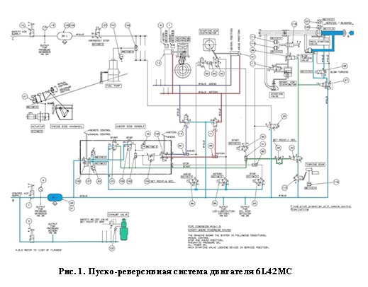 Рис. 1. Пуско-реверсивная система двигателя 6L42МС