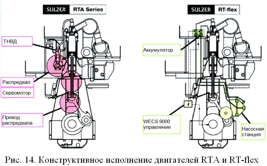 Рис. 14. Конструктивное исполнение двигателей RTA и RT-flex
