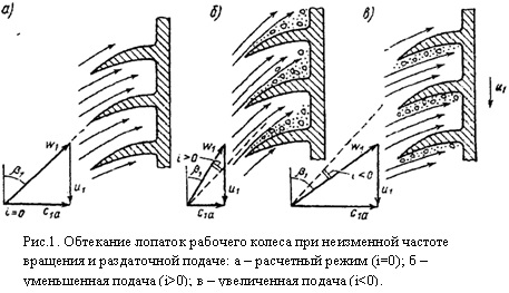 Помпаж компрессора газовой турбины