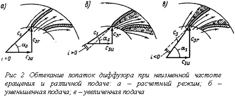 Помпаж компрессора газовой турбины