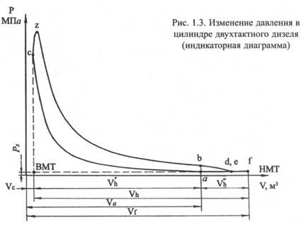 Индикаторная диаграмма