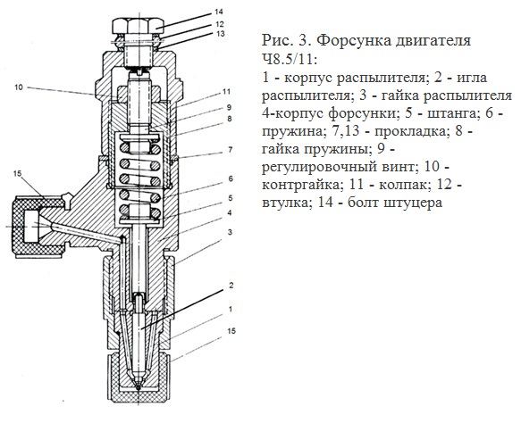 Рис. 2. Принцип работы распылителя форсунки